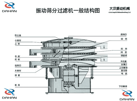 移動(dòng)式振動(dòng)篩結(jié)構(gòu)：防塵蓋，小束環(huán)，中框，底框，出料口，進(jìn)料口，沖孔板電機(jī)等。