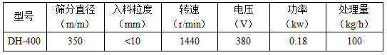 篩分直徑mm：350，入料粒度mm：<10轉(zhuǎn)速r/min：1440電壓V：380功率kw：0.18處理量kg/h：100