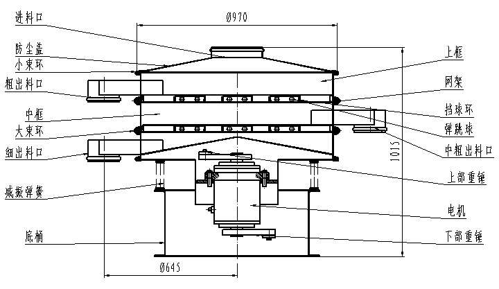 1000型全不銹鋼振動篩一般結(jié)構(gòu)圖：進料口，粗出料口，底桶，細出料口電機，下部重錘等。