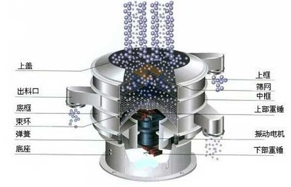 1000型全不銹鋼振動篩：上框，上蓋，出料口，底框，束環(huán)，彈簧底座，上部重錘，振動電機中框等。