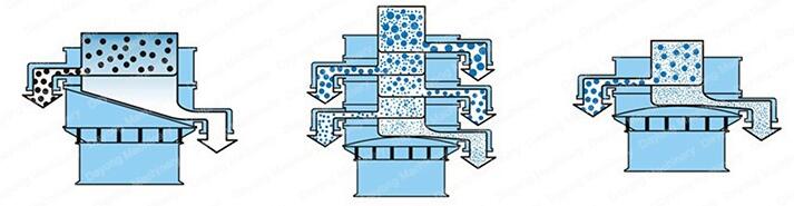 全不銹鋼振動(dòng)篩的工作原理：該設(shè)備采用的是振動(dòng)電機(jī)的偏心塊運(yùn)動(dòng)，利用偏心塊的夾角的不同，實(shí)現(xiàn)物料在篩網(wǎng)上做不同的運(yùn)動(dòng)并且實(shí)現(xiàn)篩分。