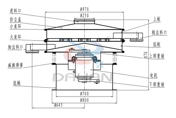 　葵瓜籽振動(dòng)篩結(jié)構(gòu)：進(jìn)料口，防塵蓋，大束環(huán)，細(xì)出料口，上框，粗出料口，底框，上部重錘，減振彈簧。