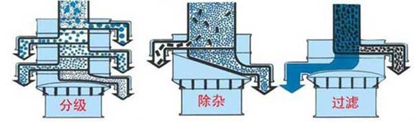 粗砂糖振動篩篩分示意圖:分級，除雜，過濾。