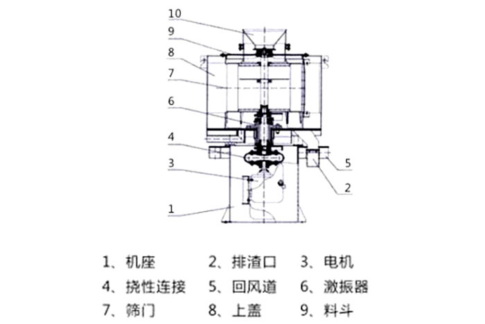 氣流篩結(jié)構(gòu)：1：機座2：排渣口3：電機5：回風道8：上蓋。