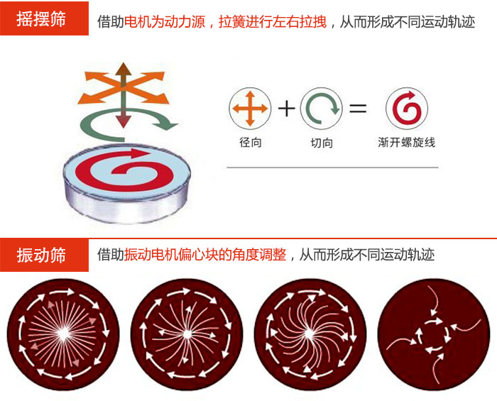 搖擺篩：借助電機(jī)為動(dòng)力源，拉簧進(jìn)行左右拉拽，從而形成不同運(yùn)動(dòng)軌跡振動(dòng)篩：借助振動(dòng)電機(jī)偏心塊的角度調(diào)整，從而形成不同運(yùn)動(dòng)軌跡。