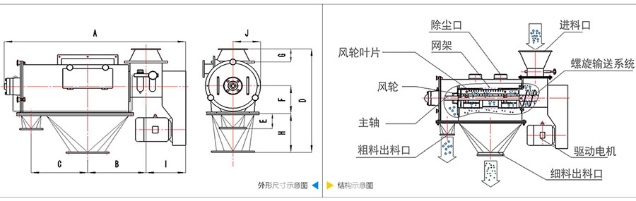 氣旋篩分機(jī)結(jié)構(gòu)：除塵口，網(wǎng)籠，風(fēng)輪葉片，風(fēng)輪，主軸，粗料出料口，進(jìn)料口，螺旋輸送系統(tǒng)，驅(qū)動(dòng)電機(jī)等。