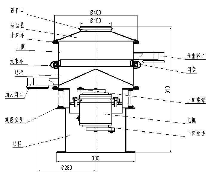 進(jìn)料口，防塵蓋，小束環(huán)，上框，大束環(huán)，粗出料口，大束環(huán)，細(xì)出料口，減震彈簧，底桶，電機(jī)，上部重錘，下部重錘，網(wǎng)架。