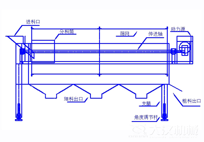 滾筒篩篩沙機(jī)結(jié)構(gòu)組成：進(jìn)料口，分料筒，篩網(wǎng)，傳送軸，動(dòng)力源，細(xì)料出口支腿，角度調(diào)節(jié)桿，粗料出口。