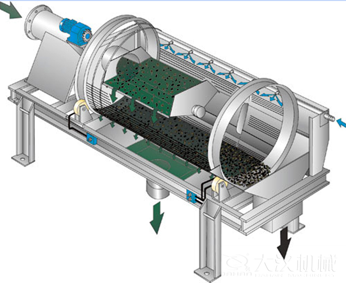 滾筒篩篩沙機(jī)啟動(dòng)遵守先開機(jī)后投料的原則，保證篩機(jī)體內(nèi)沒有遺留的物料，使物料能夠充分的將物料篩分出來。