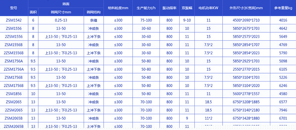  振動脫水篩技術(shù)參數(shù)：電機功率kw：11-18.5生產(chǎn)能力t/h：75-100給料粒度mm：<300