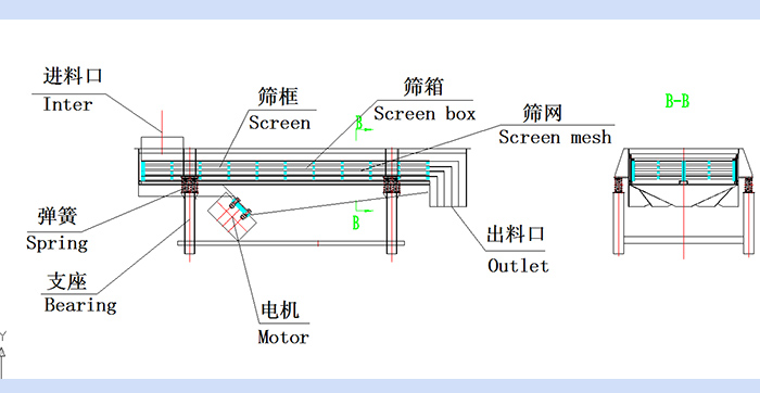 直線振動(dòng)篩結(jié)構(gòu)圖：進(jìn)料口，篩框，篩箱，篩網(wǎng)，出料口，彈簧，支座，電機(jī)，出料口。