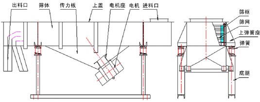食品直線(xiàn)振動(dòng)篩主要結(jié)構(gòu)：出料口，篩體，傳力板，上蓋，電機(jī)座，電機(jī)，進(jìn)料口，篩框，篩網(wǎng)，上彈簧座，彈簧，底腿等。