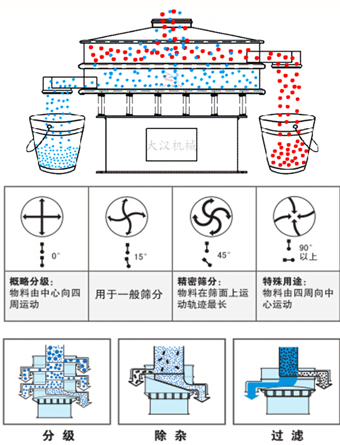 旋振篩工作原理和偏心塊夾角角度調(diào)整：0度屬于概略分級(jí)：物料由中心向四周運(yùn)動(dòng)。15度用于一般篩分，45度精密篩分物料在篩面上運(yùn)動(dòng)軌跡最長(zhǎng)。90度特殊用途物料有四周向中間運(yùn)動(dòng)。