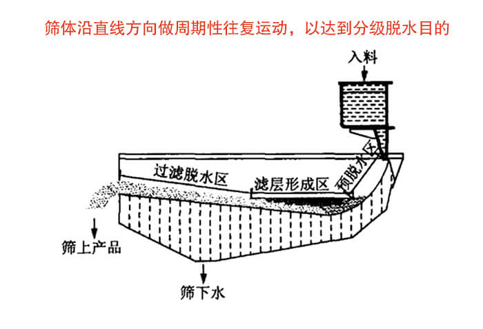 礦用脫水篩物料篩分流程物料從入料口進入經(jīng)過預(yù)脫水區(qū)，濾層形成區(qū)，過濾脫水區(qū)然后產(chǎn)生篩上物于篩下物。