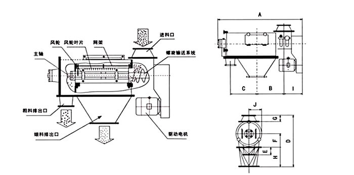 氣旋篩由：風(fēng)輪葉片，主軸，驅(qū)動電機(jī)等裝置組成。