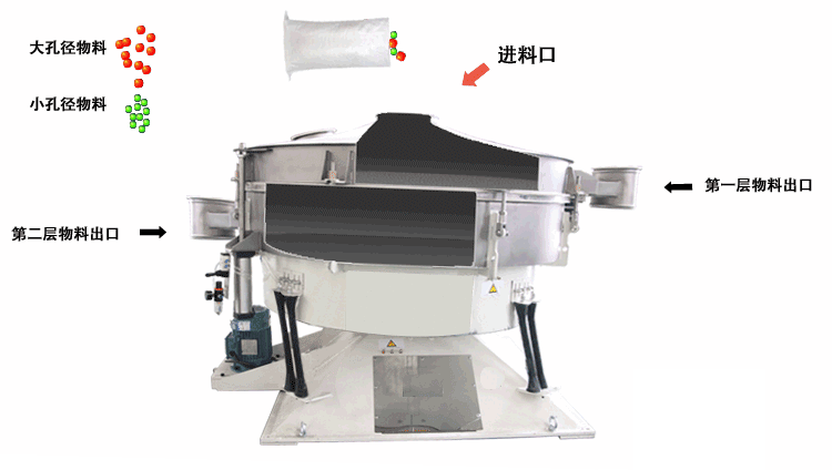 搖擺篩主要的篩分原理是適用篩網(wǎng)進(jìn)行左右搖動(dòng)，并且能夠完成一定程度的篩分，這種篩分的優(yōu)勢(shì)由：對(duì)篩網(wǎng)的損壞非常小，篩分產(chǎn)量相對(duì)較高。